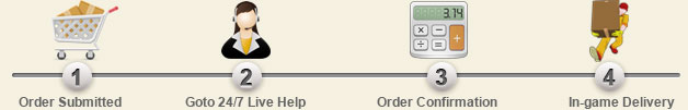 Shopping process